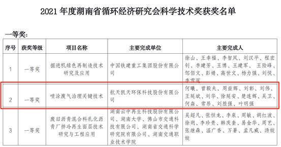 英国威廉希尔足球官网 - 专业体育赛事直播与资讯平台荣获2021年度湖南省循环经济研究会科学技术一等奖